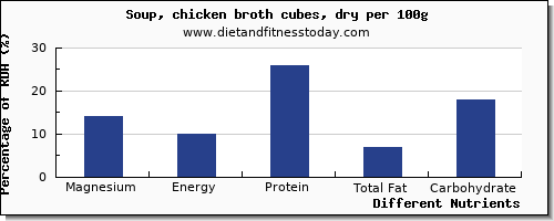 chart to show highest magnesium in chicken soup per 100g
